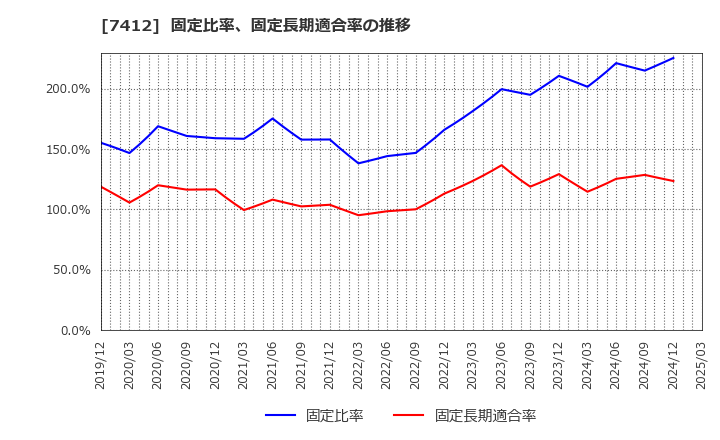 7412 (株)アトム: 固定比率、固定長期適合率の推移