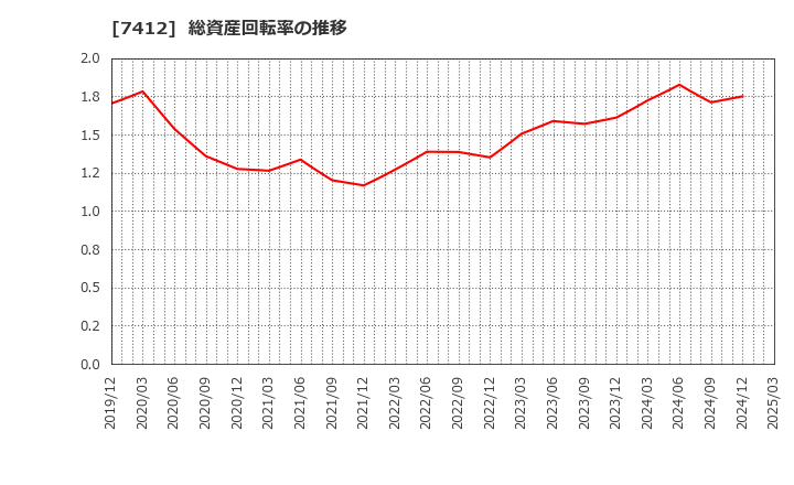 7412 (株)アトム: 総資産回転率の推移