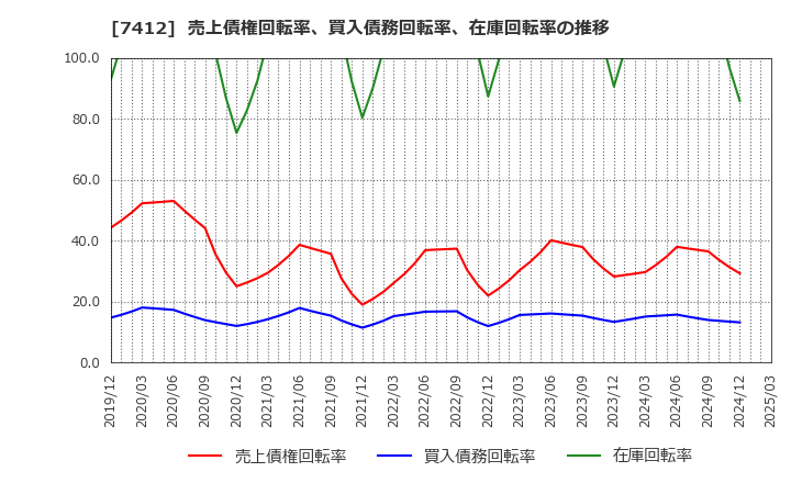 7412 (株)アトム: 売上債権回転率、買入債務回転率、在庫回転率の推移
