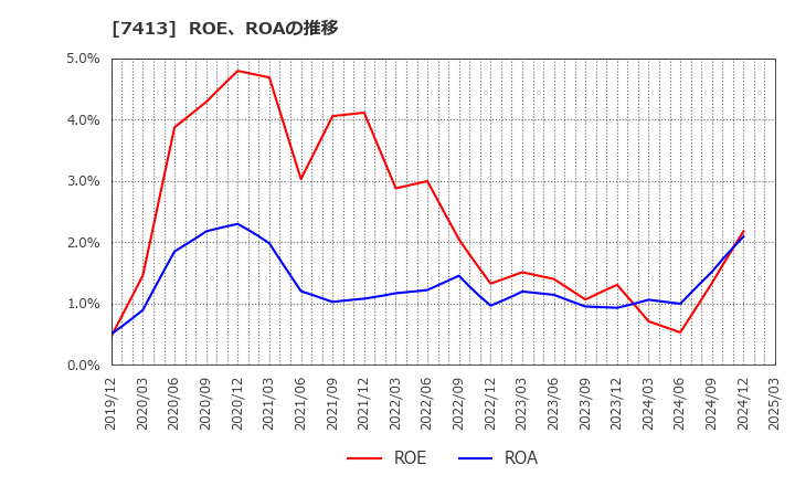 7413 (株)創健社: ROE、ROAの推移