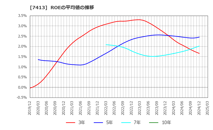 7413 (株)創健社: ROEの平均値の推移