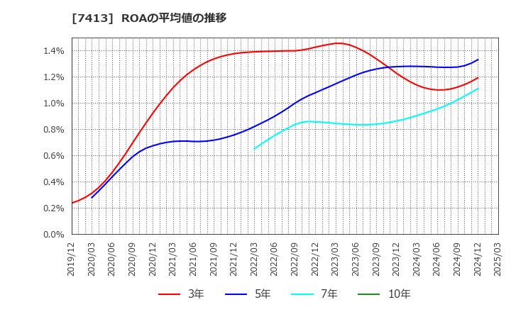 7413 (株)創健社: ROAの平均値の推移