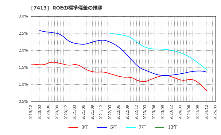 7413 (株)創健社: ROEの標準偏差の推移