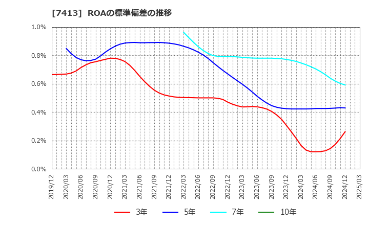 7413 (株)創健社: ROAの標準偏差の推移