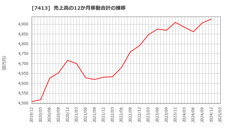 7413 (株)創健社: 売上高の12か月移動合計の推移