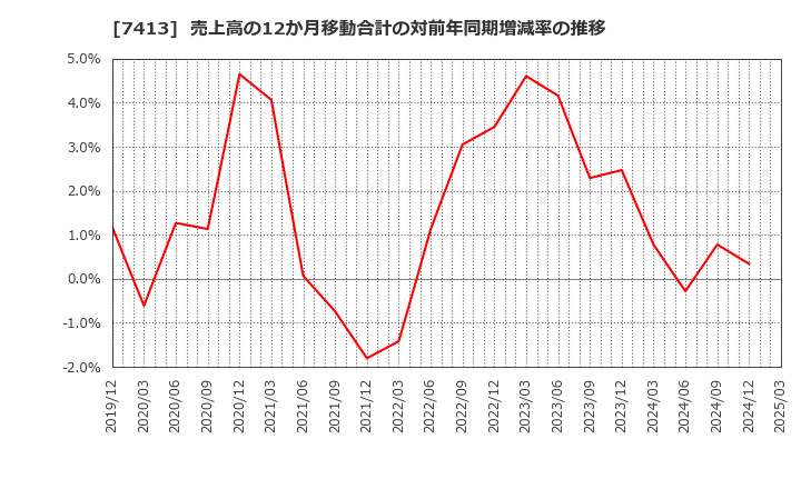 7413 (株)創健社: 売上高の12か月移動合計の対前年同期増減率の推移