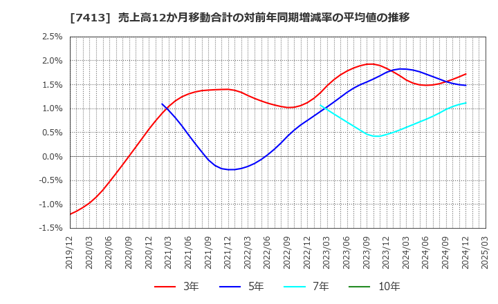 7413 (株)創健社: 売上高12か月移動合計の対前年同期増減率の平均値の推移
