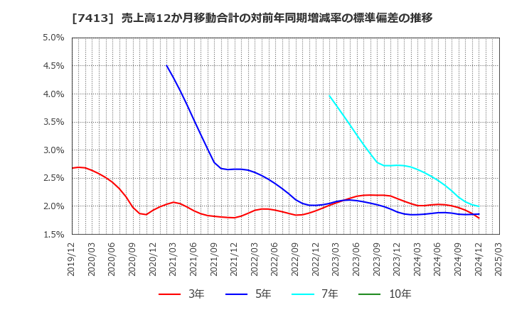7413 (株)創健社: 売上高12か月移動合計の対前年同期増減率の標準偏差の推移