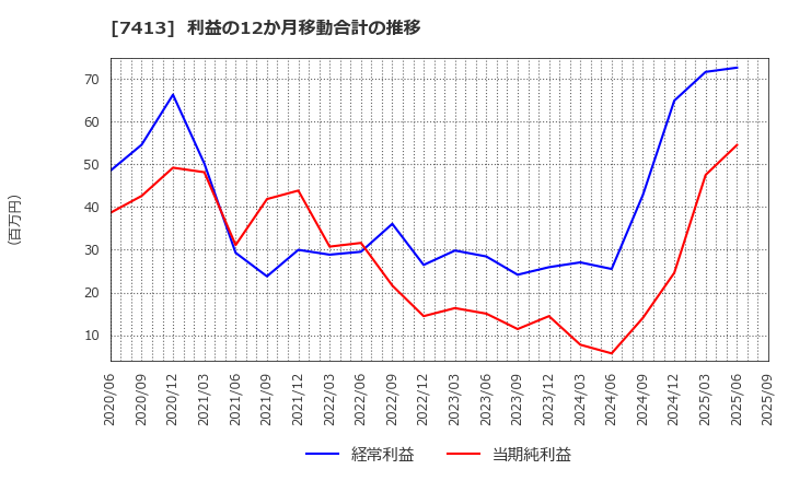 7413 (株)創健社: 利益の12か月移動合計の推移