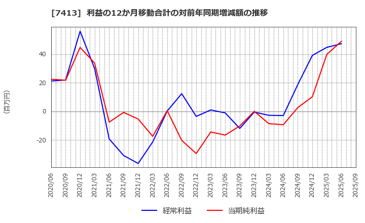 7413 (株)創健社: 利益の12か月移動合計の対前年同期増減額の推移