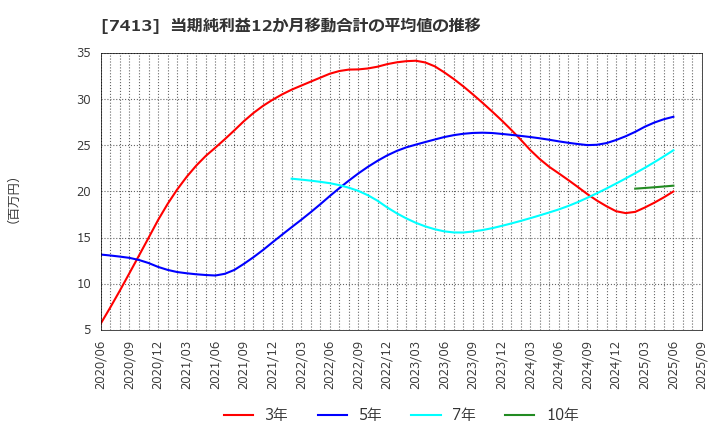 7413 (株)創健社: 当期純利益12か月移動合計の平均値の推移