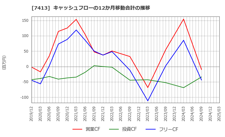 7413 (株)創健社: キャッシュフローの12か月移動合計の推移