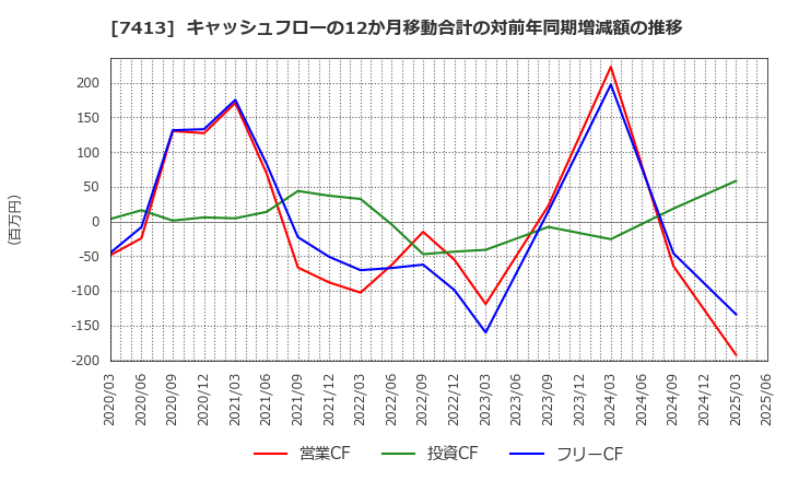 7413 (株)創健社: キャッシュフローの12か月移動合計の対前年同期増減額の推移