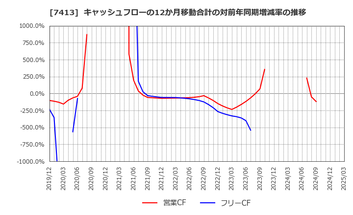 7413 (株)創健社: キャッシュフローの12か月移動合計の対前年同期増減率の推移