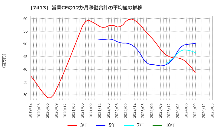 7413 (株)創健社: 営業CFの12か月移動合計の平均値の推移