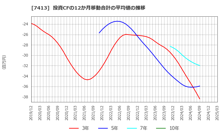 7413 (株)創健社: 投資CFの12か月移動合計の平均値の推移