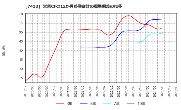 7413 (株)創健社: 営業CFの12か月移動合計の標準偏差の推移