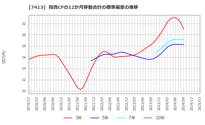 7413 (株)創健社: 投資CFの12か月移動合計の標準偏差の推移