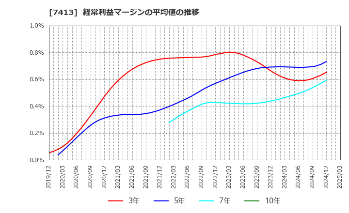 7413 (株)創健社: 経常利益マージンの平均値の推移