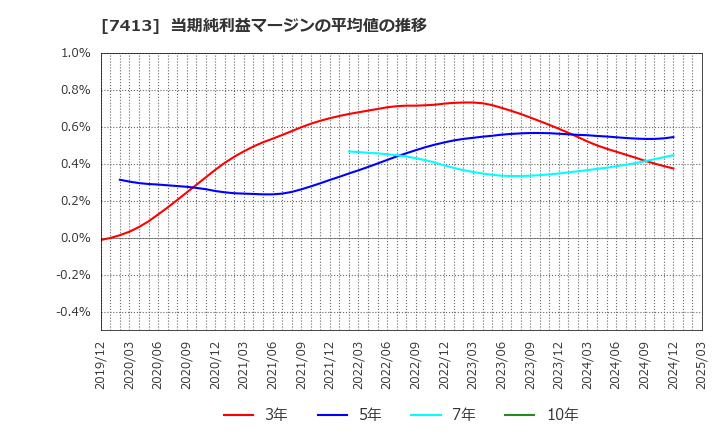 7413 (株)創健社: 当期純利益マージンの平均値の推移