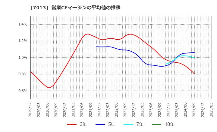 7413 (株)創健社: 営業CFマージンの平均値の推移