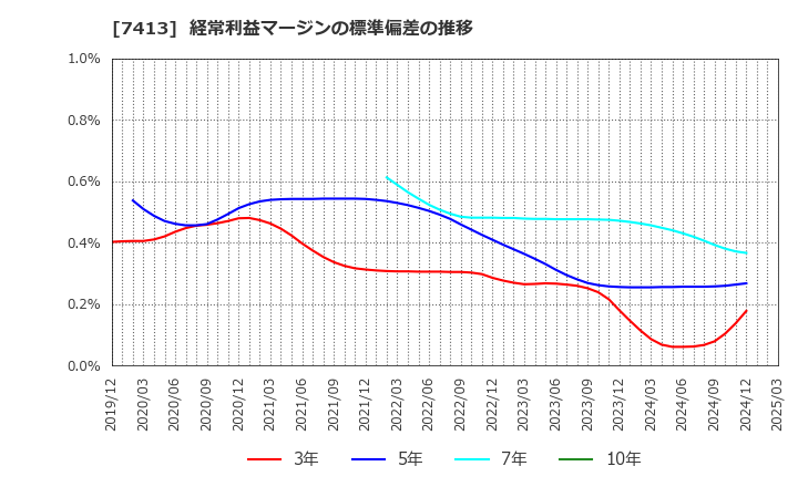 7413 (株)創健社: 経常利益マージンの標準偏差の推移