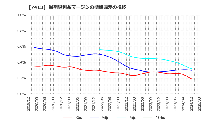 7413 (株)創健社: 当期純利益マージンの標準偏差の推移