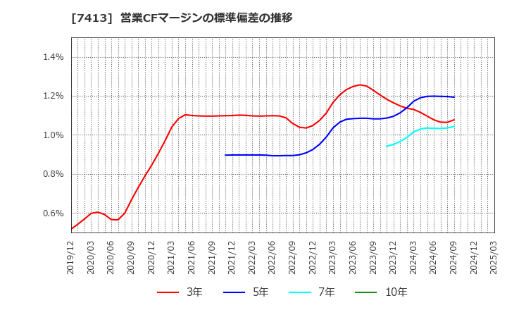 7413 (株)創健社: 営業CFマージンの標準偏差の推移