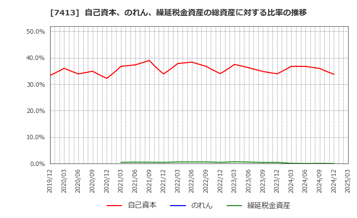 7413 (株)創健社: 自己資本、のれん、繰延税金資産の総資産に対する比率の推移
