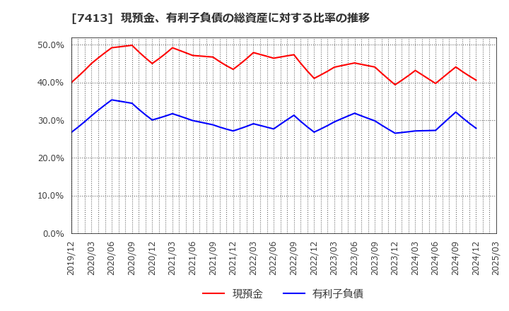 7413 (株)創健社: 現預金、有利子負債の総資産に対する比率の推移