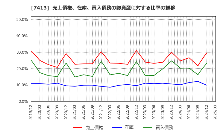 7413 (株)創健社: 売上債権、在庫、買入債務の総資産に対する比率の推移