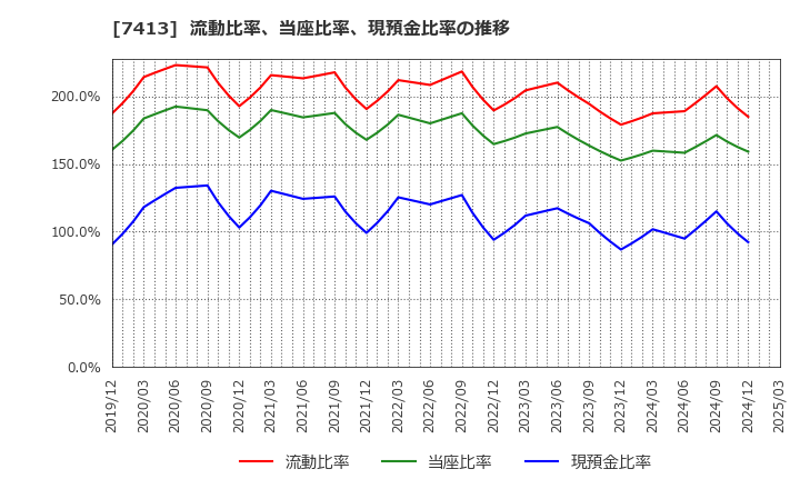 7413 (株)創健社: 流動比率、当座比率、現預金比率の推移