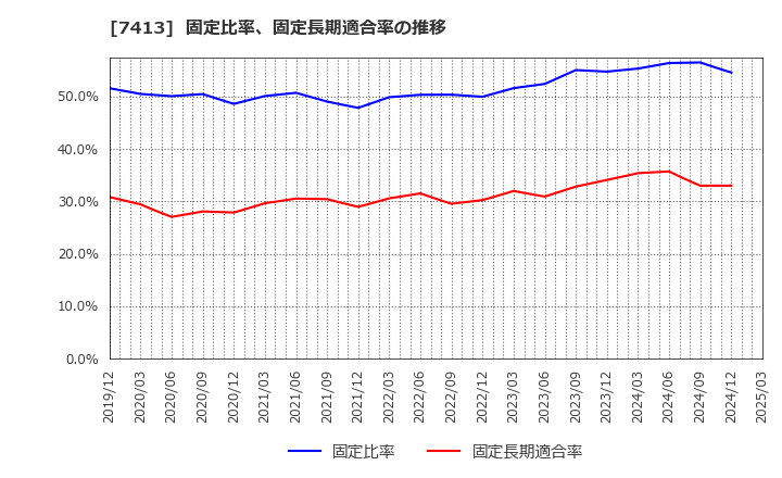 7413 (株)創健社: 固定比率、固定長期適合率の推移