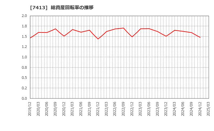 7413 (株)創健社: 総資産回転率の推移