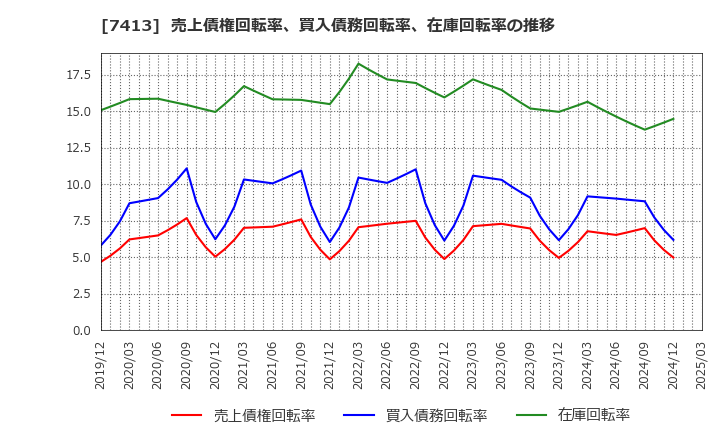 7413 (株)創健社: 売上債権回転率、買入債務回転率、在庫回転率の推移