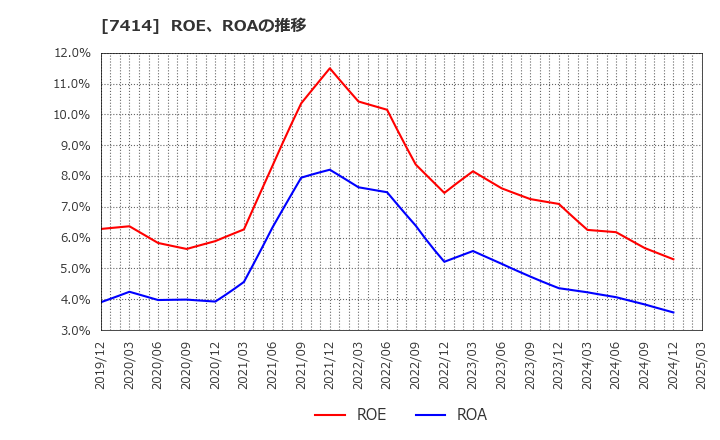 7414 小野建(株): ROE、ROAの推移