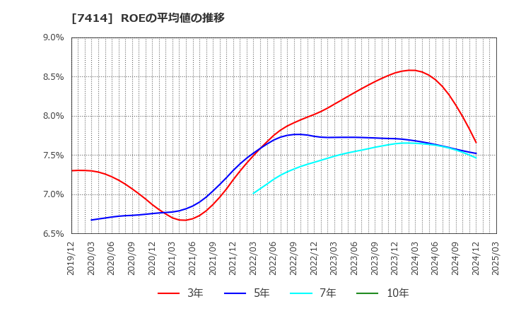7414 小野建(株): ROEの平均値の推移