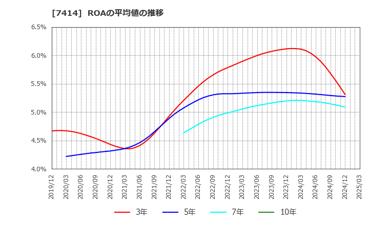 7414 小野建(株): ROAの平均値の推移