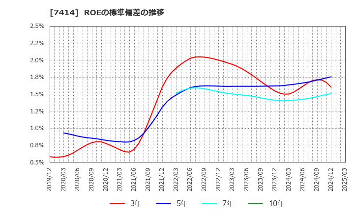 7414 小野建(株): ROEの標準偏差の推移