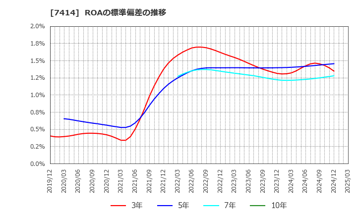 7414 小野建(株): ROAの標準偏差の推移