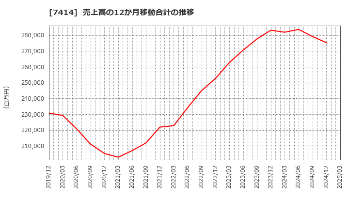 7414 小野建(株): 売上高の12か月移動合計の推移