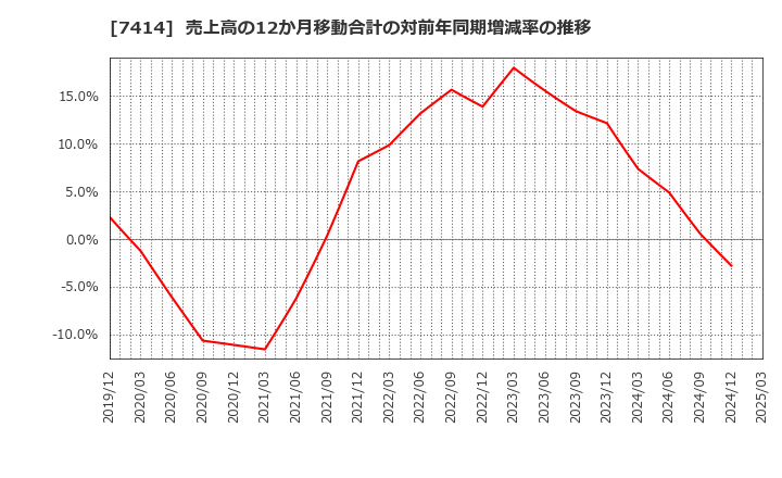 7414 小野建(株): 売上高の12か月移動合計の対前年同期増減率の推移