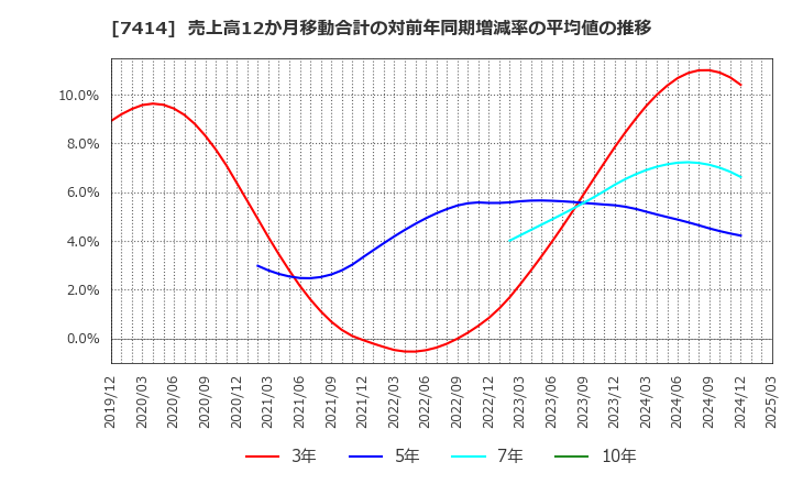 7414 小野建(株): 売上高12か月移動合計の対前年同期増減率の平均値の推移