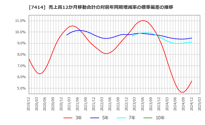7414 小野建(株): 売上高12か月移動合計の対前年同期増減率の標準偏差の推移