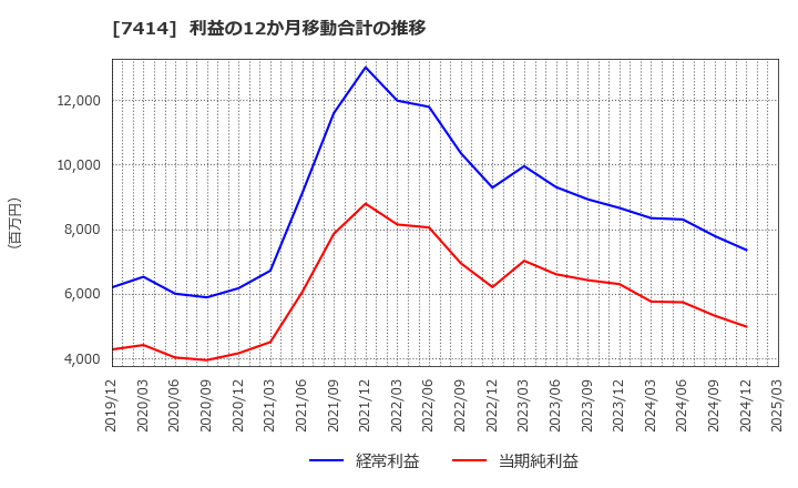 7414 小野建(株): 利益の12か月移動合計の推移