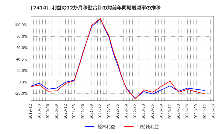 7414 小野建(株): 利益の12か月移動合計の対前年同期増減率の推移