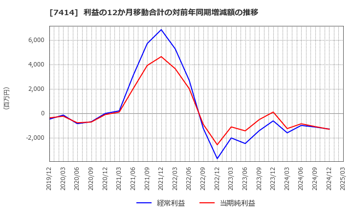 7414 小野建(株): 利益の12か月移動合計の対前年同期増減額の推移