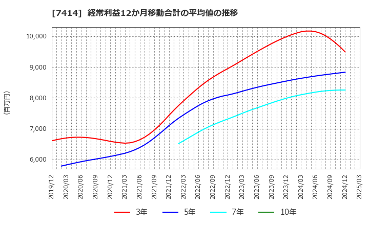 7414 小野建(株): 経常利益12か月移動合計の平均値の推移