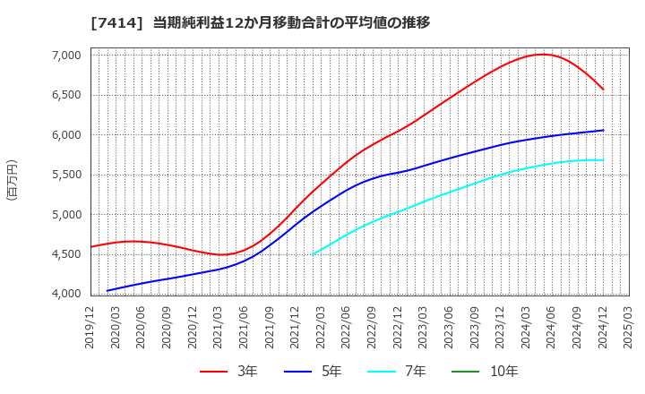 7414 小野建(株): 当期純利益12か月移動合計の平均値の推移
