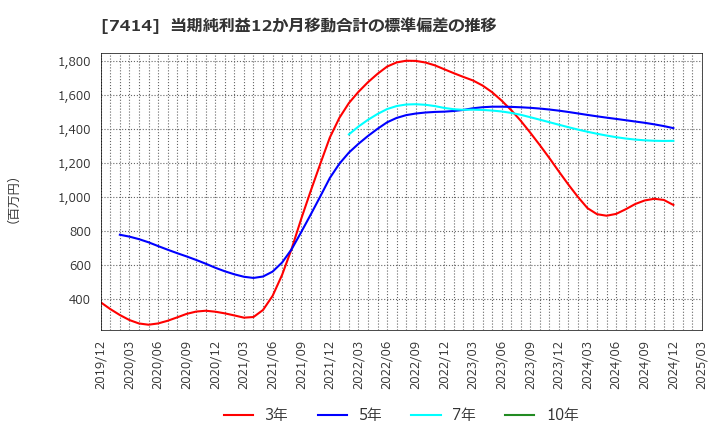 7414 小野建(株): 当期純利益12か月移動合計の標準偏差の推移